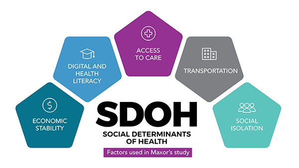 Image depicting the 5 SDOH factors used in Maxor's study